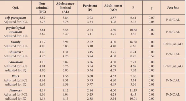 Table 4: Mean scores in perceived quality of life (QoL) dimensions by male offender groups