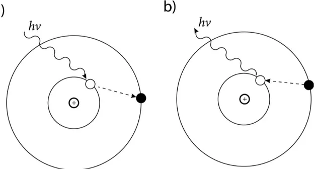 Figure 2.1: The figure shows the excitation and de-excitation of a hydrogen atom. The electron   can be excited from a state with lower energy to a state with higher energy by absorbing a photon whose energy hν is equal to the energy difference between the