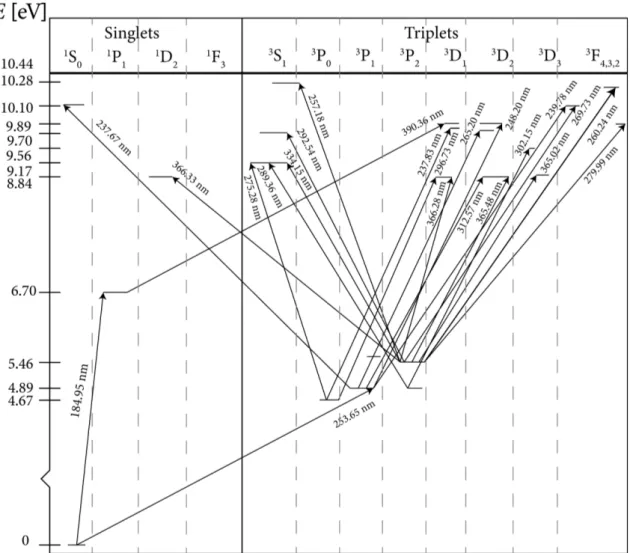 Figure 2.2: Energy level diagram for Hg showing some of the energy levels and transitions between states