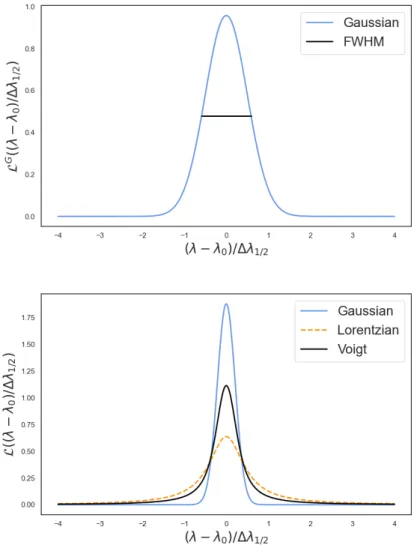 Figure 2.3: The top figure shows how the broadening is usually quantified, by the full width at half maximum (FWHM) of the peak