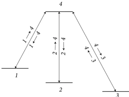 Figure 2.4: The figure shows an energy level diagram. It contains four states denoted 1, 2, 3 and 4