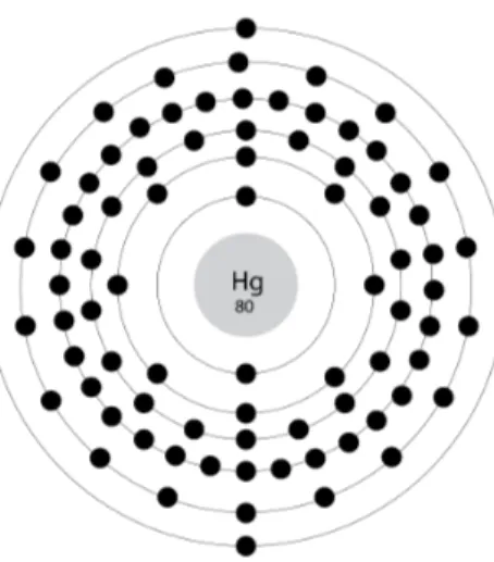 Figure 3.1: Schematic of Hg atom according to Bohr’s model. The electronic shell structure can also be expressed as [Xe] 4f 14 5d 10 6s 2 .