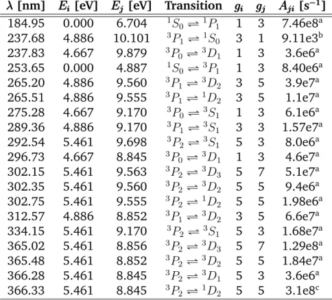 Table 5.1: The table shows some of the peaks that are present in the spectrum in figure 3.3