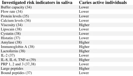 Table 2: Summary of different possible risk indicators in saliva. Higher or lower  levels of different molecules in a caries active group compared to a caries free group