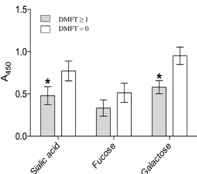 Figure 1. Glycosylation profile of whole saliva in  groups with DMFT ≥ 1 and DMFT = 0 analyzed with  ELLA and recorded with a fluorometer