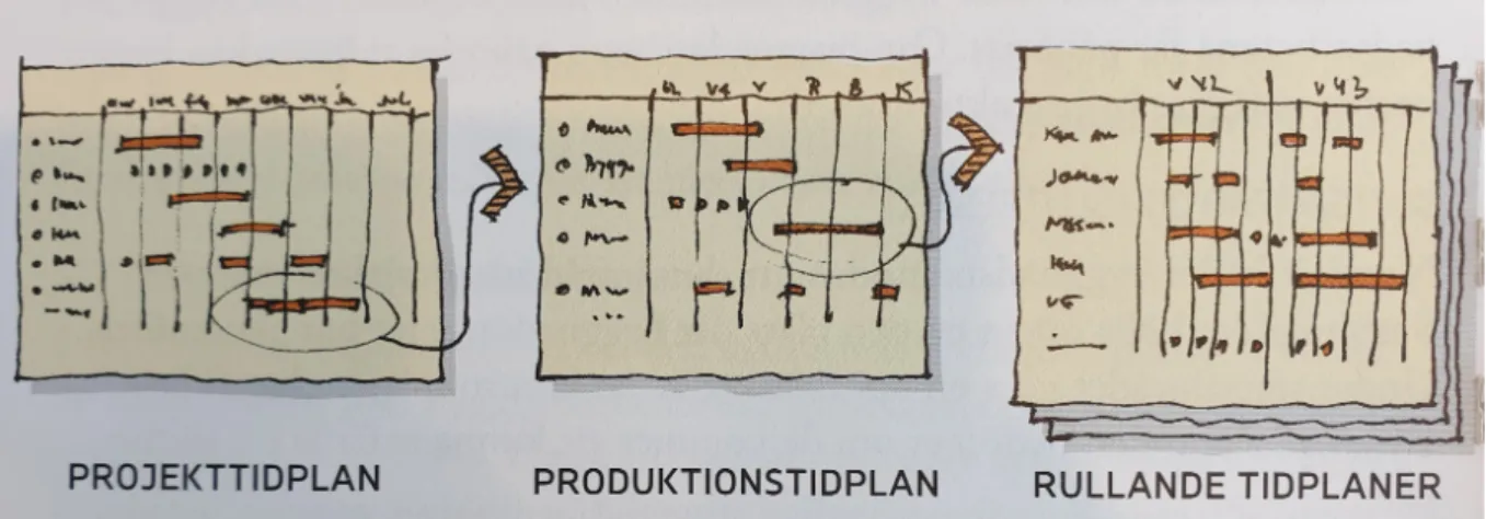 Figur 2 - Planeringsnivåer i ett byggprojekt (Sveriges Byggindustrier, 2017) 