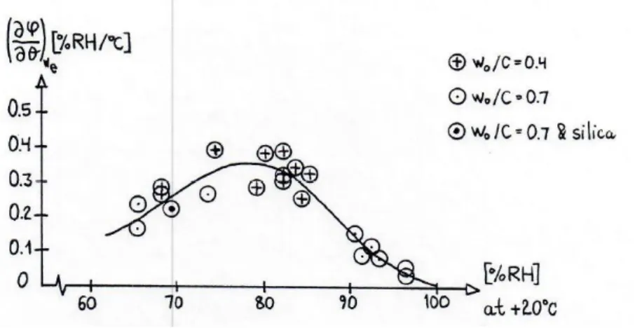 Figur 4: Omräkningskurva ∆RF/∆℃ beroende av RF, Nilsson (1987) 
