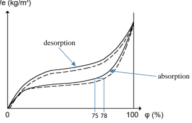 Figur 5: Principskiss av sorptionsisoterm för betong, heldragna linjer representerar sorptionsisotermen vid  20°C