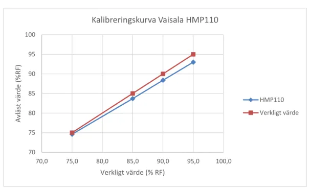 Figur 10: Kalibreringskurva Vaisala HMP110 