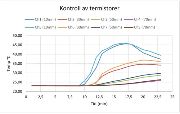 Figur 11: Kontroll av termistorernas funktion och placering. Djup anges i mm från betongytan