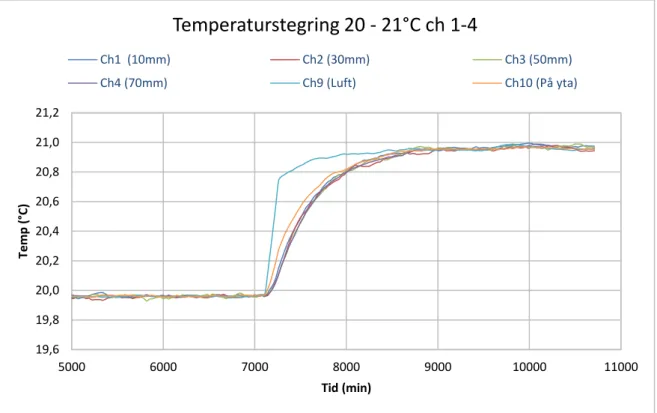 Figur 12: Förberedande försök, temperaturstegring 20–21°C. 