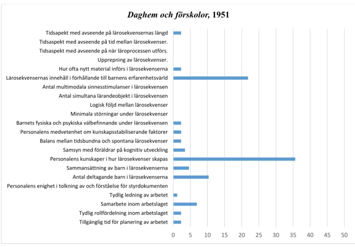 Diagram 3 Procentuell fördelning av faktorer i dokumentet 