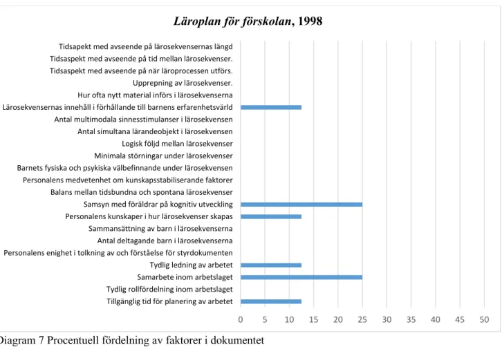 Diagram 7 Procentuell fördelning av faktorer i dokumentet 