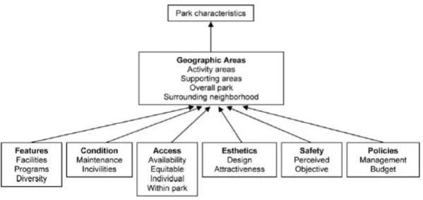 Figure 3: Conceptual model for park characteristics and physical activity (Bedimo-Rung, A