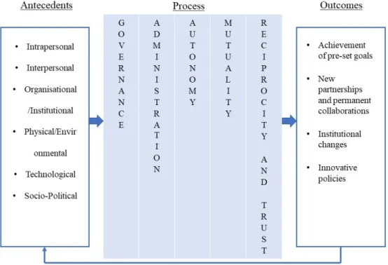 Figure 4: Antecedents – Process – Outcomes Framework (Adapted from Thomson &amp; Perry, 2006; Stokols et al.,  2008)