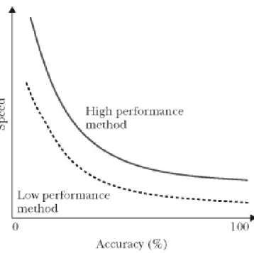 Figure 5: Speed/Accuracy trade-off