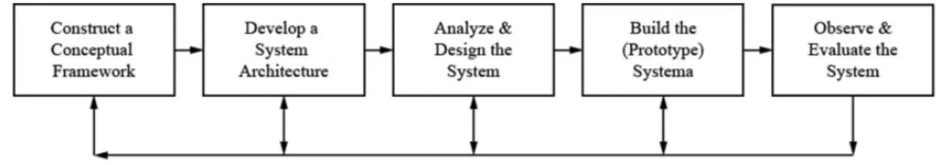 Figure 7: Nunamaker’s approach on system development research process[3] A function tree diagram is developed with the purpose to illustrate all the functions which is needed to achieve the goal of this paper (see Figure 18 ).