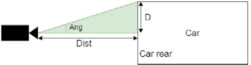 Figure 12: Graphical view of the calculation D = width 2 (5) tan(Ang) = D Dist (6) Dist = D tan(Ang) (7)