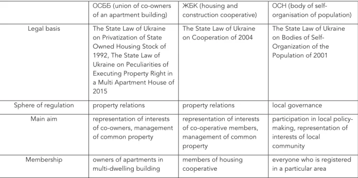 Table 4. Legal status of institutions of collective action in Ukraine  ОСББ ( union of co-owners  of an apartment building)  ЖБК ( housing and  construction cooperative)  ОСН ( body of  self-organisation of population)  Legal basis  The State Law of Ukrain