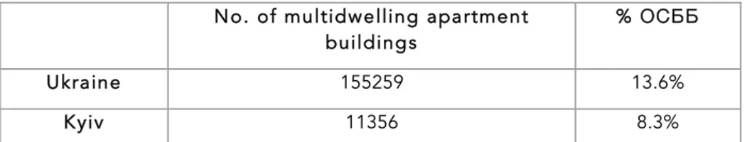Table 6. The scope of house owner unions in the housing system of Ukraine  No. of multidwelling apartment 