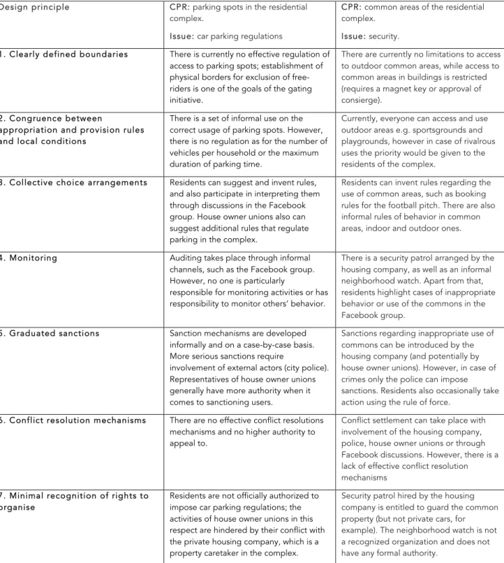 Table 7. Interpreting car parking and security regulations at Parkovy Ozera through Ostrom’s design principles  Design principle  CPR: parking spots in the residential 