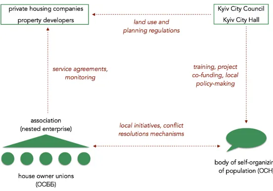 Figure 4. Institutional governance model for territorial communities in residential complexes 