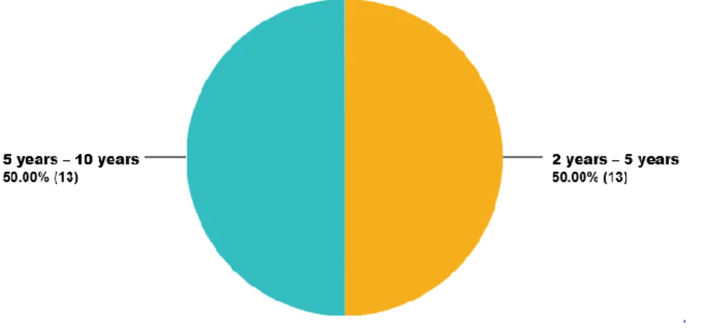 Figure 3 Results of survey Q9: How long have you worked with SOA? 