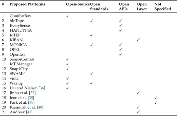 Table 3. The open IoT platforms identified in “proposed” category and their connection to different openness types.