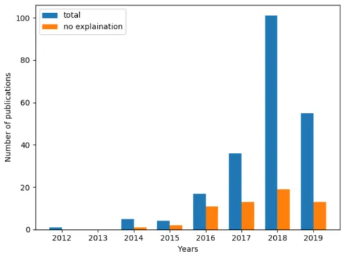 Figure 2. Distribution of the yearly publications related to open IoT platforms and articles with no explanation about open IoT platforms.