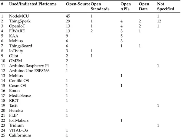 Table 2. The open IoT platforms identified in categories “used” and “indicated” in connection to the identified openness types.