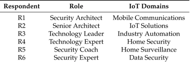 Table 1. Interviews with experts: their role and domains.
