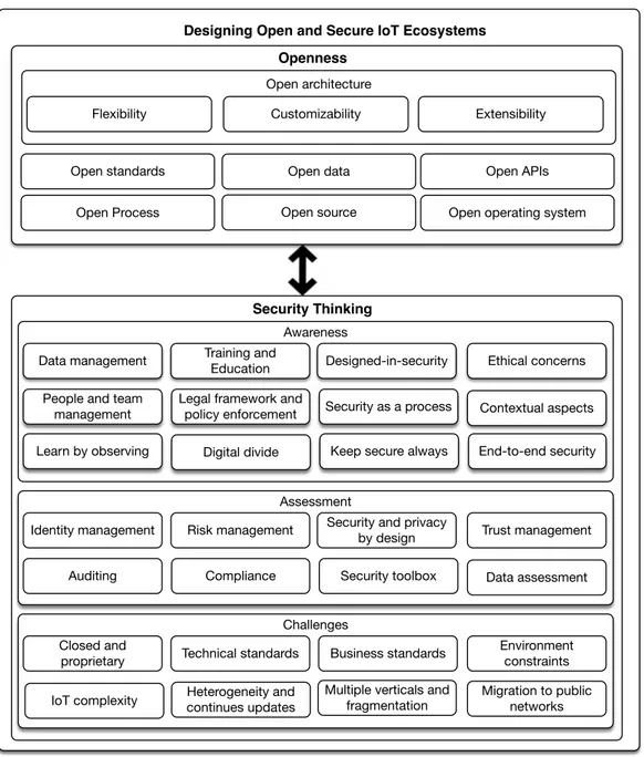 Figure 2. Open and Secure IoT design model conceptualized.