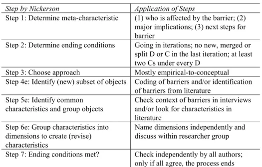 Table 2. Development of the Taxonomy 