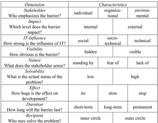 Table 3. Taxonomy of DT Barriers 