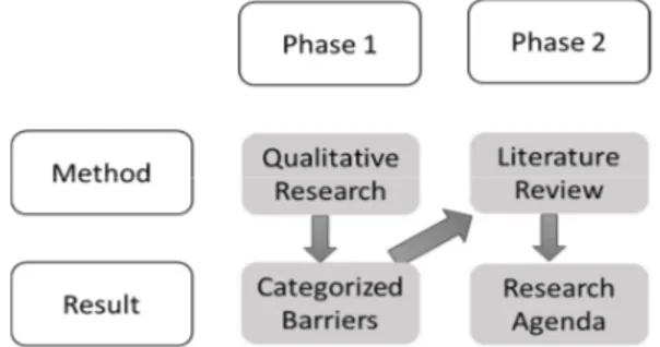 Figure 1. Research approach 