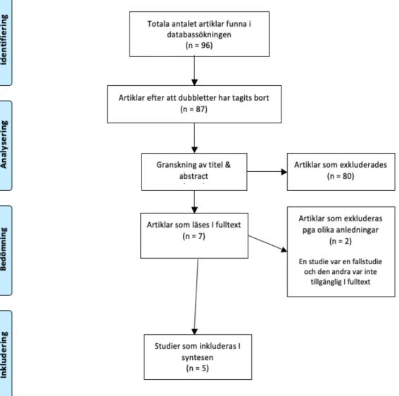 Figur 2: Flödesschema över urvalsprocessen. Modifierad version av  flödesdiagram av Moher et al