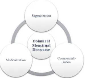 Figure 1: The Formative Elements of Dominant Menstrual Discourse 