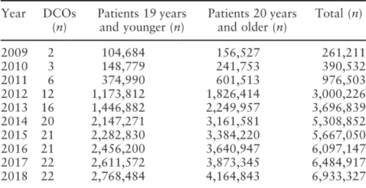 Table 1 Number of affiliated DCOs and accumulated number of patients included in the SKaPa DW during the time period 2009 –2018