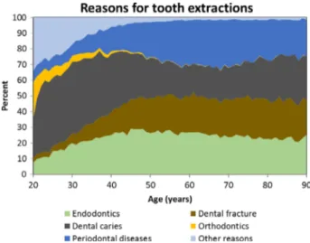Figure 3. Percentage of patients 20 years and older with documented periodontal pocket depth of all persons with comprehensive oral health examination in the various dental care organisations (DCOs)