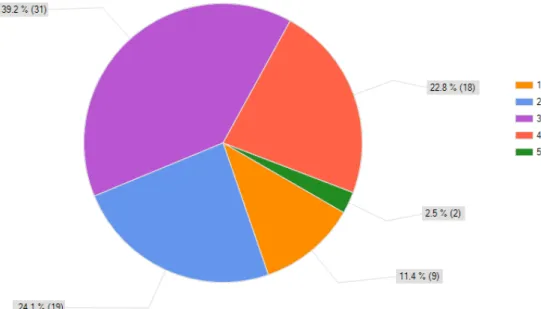 Figur 4.5 Hur mycket tillför incheckningsfunktion för Facebooks användare?