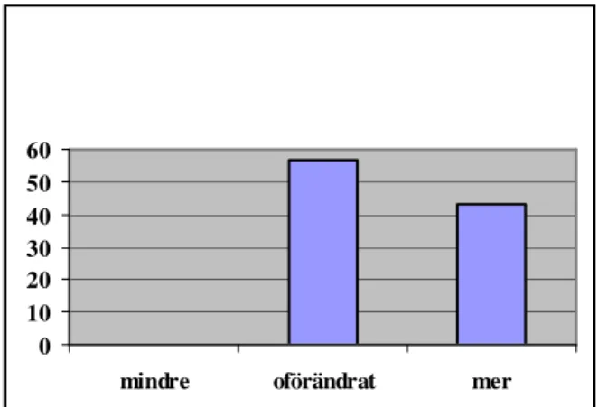 Figur 7:1. Hittar alternativa former för lärande. Uppfattar  (n=57) respektive skulle vilja (n=58)