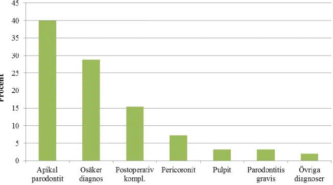 Figur  6  Procentuell  fördelning  mellan  de  vanligaste  indikationerna  för  förskrivning  av  antibiotika hos patienter med apikal parodontit