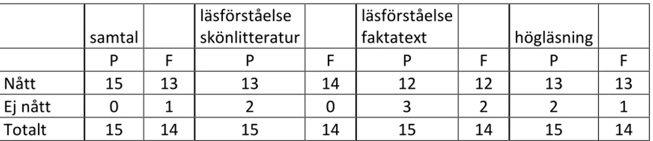 Tabell 5 Elevernas resultat i delproven, samtal och läsning i ämnesprov i svenska åk 3