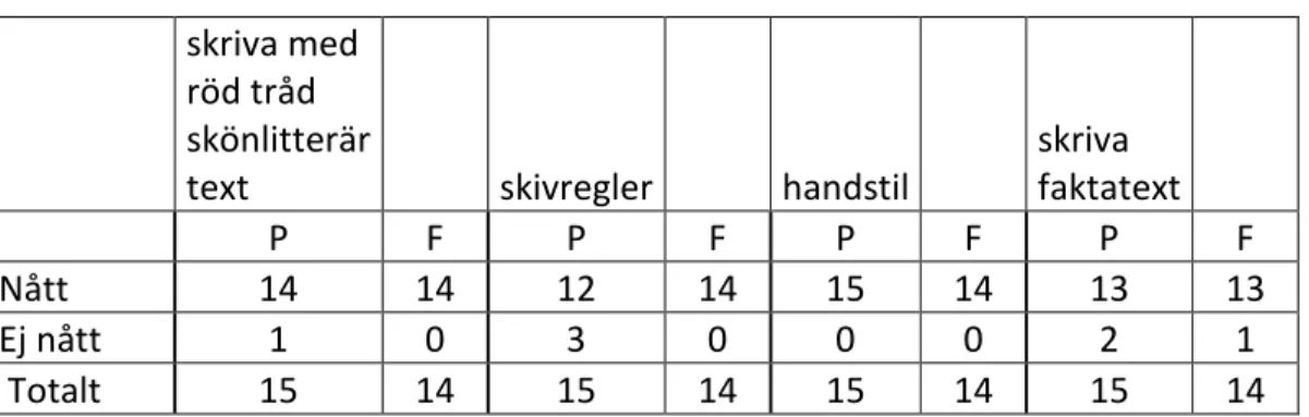 Tabell 6 Elevernas resultat i delproven i skrivning i ämnesprov i svenska i åk 3. 