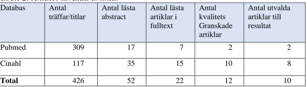 Tabell 2. Antalet utvalda artiklar 