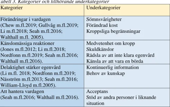 Tabell 3. Kategorier och tillhörande underkategorier 