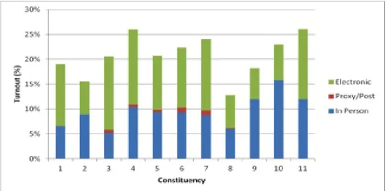 Figure 1: Turnout and method of casting ballot, 11 out-of-country National Assembly  constituencies, 2012 