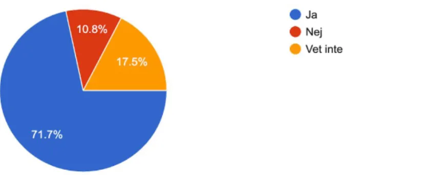 Figure 4.6 - Pie chart for showing if respondents want a  function of creating own shopping list in the app 