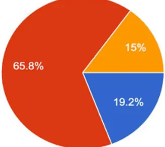 Figure 4.8 - Pie chart for showing if respondents prefer more functions or simple use   