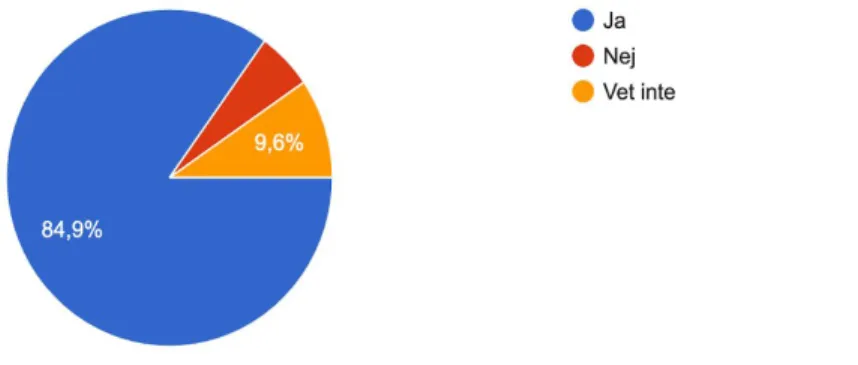 Figure 4.14 - Pie chart for showing if respondents want a function of creating own shopping list in the app      